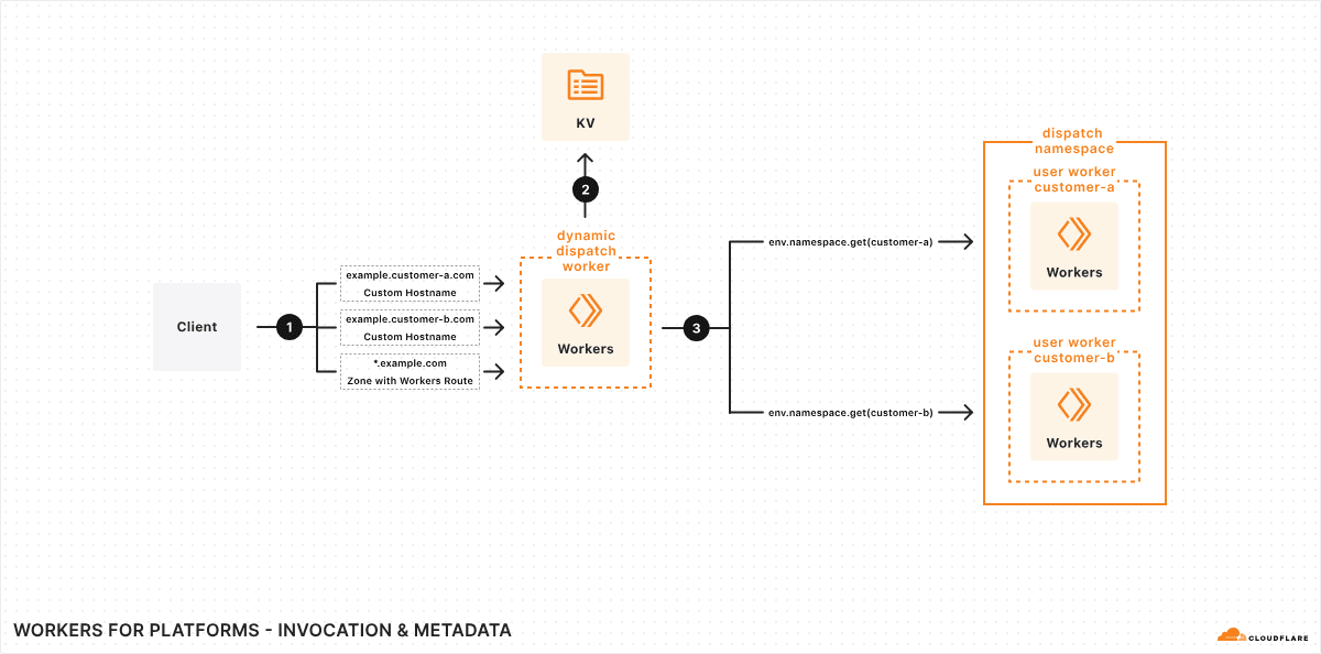 Platforms Diagram